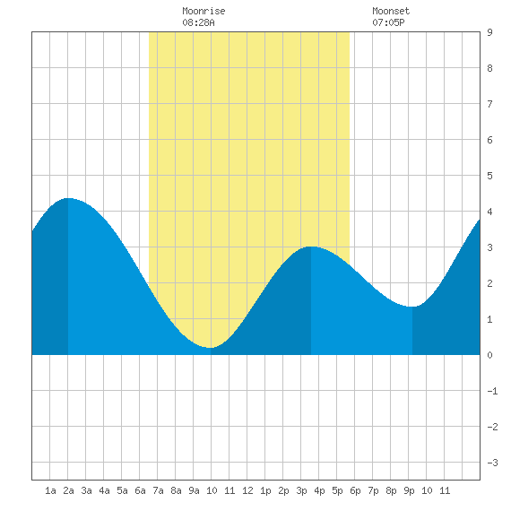 Big Spanish Key tide chart for Sunday, November 3, 2024
