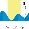 Big Spanish Key tide chart for Sunday, November 3, 2024