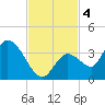 Big Spanish Key tide chart for Monday, November 4, 2024