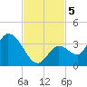 Big Spanish Key tide chart for Tuesday, November 5, 2024