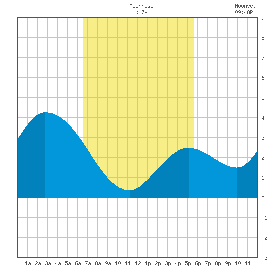 Big Spanish Key tide chart for Wednesday, November 6, 2024