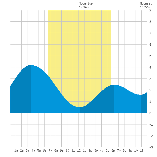Big Spanish Key tide chart for Thursday, November 7, 2024