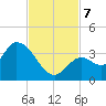 Big Spanish Key tide chart for Thursday, November 7, 2024
