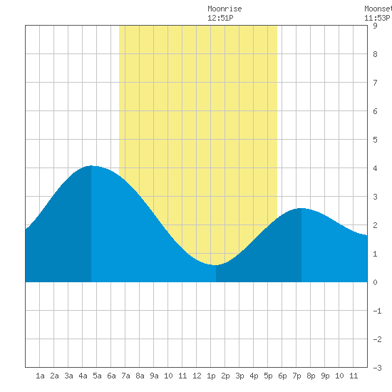 Big Spanish Key tide chart for Friday, November 8, 2024