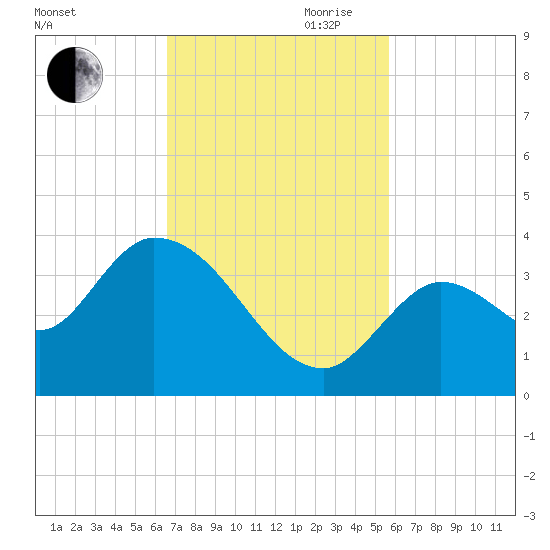 Big Spanish Key tide chart for Saturday, November 9, 2024