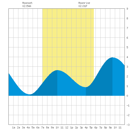 Big Spanish Key tide chart for Wednesday, December 11, 2024