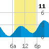 Big Spanish Key tide chart for Wednesday, December 11, 2024