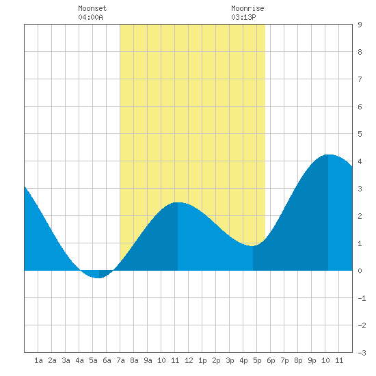 Big Spanish Key tide chart for Thursday, December 12, 2024