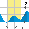 Big Spanish Key tide chart for Thursday, December 12, 2024