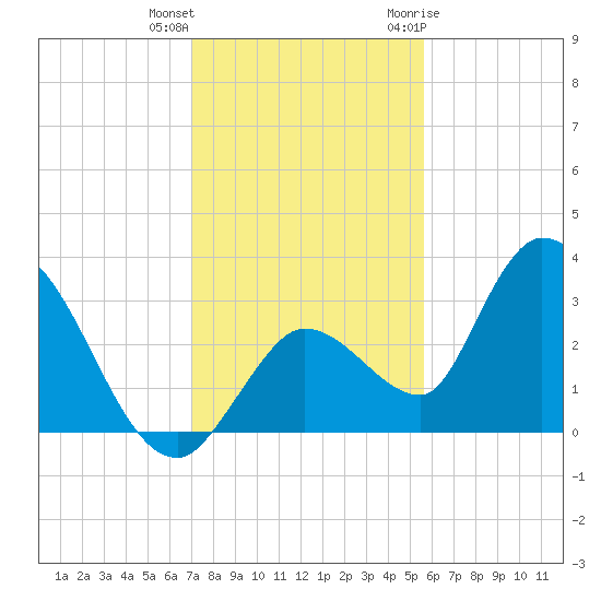Big Spanish Key tide chart for Friday, December 13, 2024