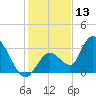 Big Spanish Key tide chart for Friday, December 13, 2024