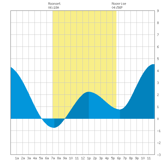 Big Spanish Key tide chart for Saturday, December 14, 2024