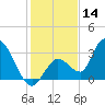 Big Spanish Key tide chart for Saturday, December 14, 2024
