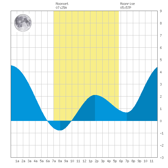 Big Spanish Key tide chart for Sunday, December 15, 2024