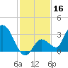 Big Spanish Key tide chart for Monday, December 16, 2024