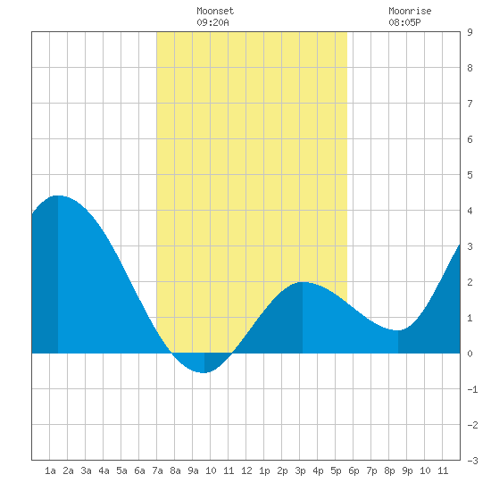 Big Spanish Key tide chart for Tuesday, December 17, 2024