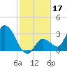 Big Spanish Key tide chart for Tuesday, December 17, 2024