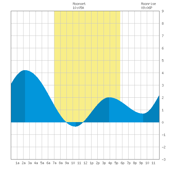 Big Spanish Key tide chart for Wednesday, December 18, 2024