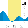 Big Spanish Key tide chart for Wednesday, December 18, 2024