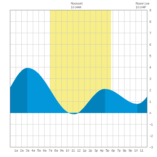 Big Spanish Key tide chart for Thursday, December 19, 2024