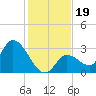 Big Spanish Key tide chart for Thursday, December 19, 2024