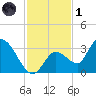 Big Spanish Key tide chart for Sunday, December 1, 2024