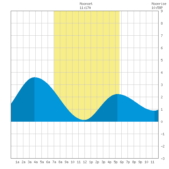 Big Spanish Key tide chart for Friday, December 20, 2024