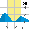 Big Spanish Key tide chart for Friday, December 20, 2024