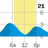 Big Spanish Key tide chart for Saturday, December 21, 2024