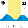 Big Spanish Key tide chart for Sunday, December 22, 2024