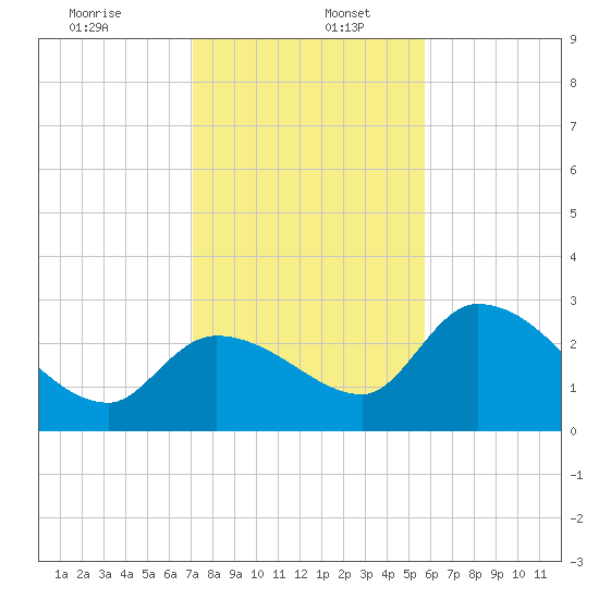 Big Spanish Key tide chart for Tuesday, December 24, 2024