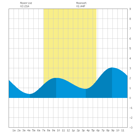 Big Spanish Key tide chart for Wednesday, December 25, 2024