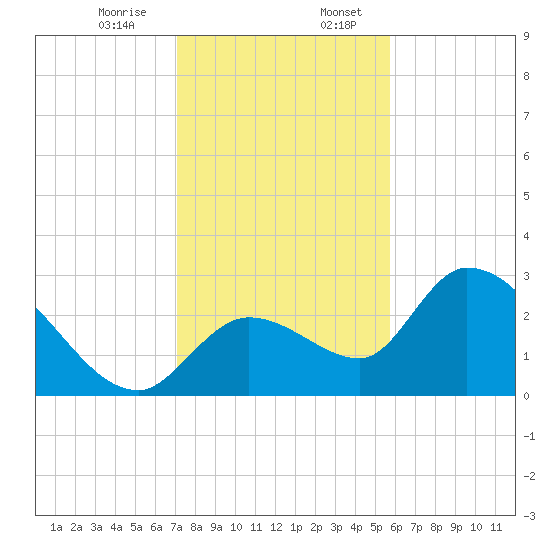 Big Spanish Key tide chart for Thursday, December 26, 2024