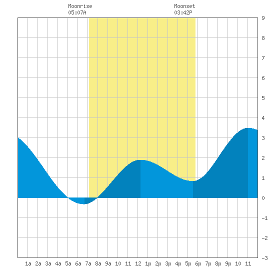 Big Spanish Key tide chart for Saturday, December 28, 2024