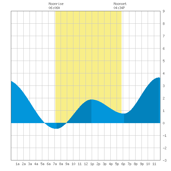 Big Spanish Key tide chart for Sunday, December 29, 2024