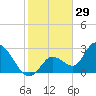 Big Spanish Key tide chart for Sunday, December 29, 2024