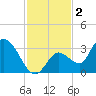 Big Spanish Key tide chart for Monday, December 2, 2024