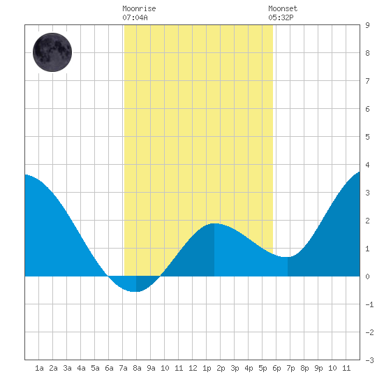 Big Spanish Key tide chart for Monday, December 30, 2024