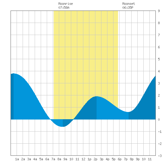 Big Spanish Key tide chart for Tuesday, December 31, 2024