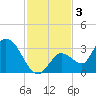 Big Spanish Key tide chart for Tuesday, December 3, 2024
