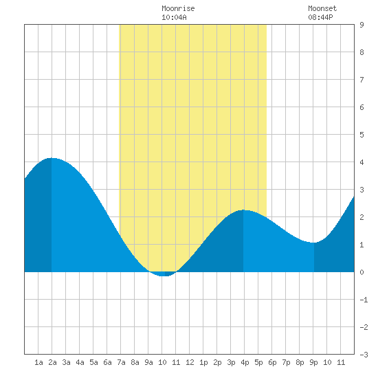 Big Spanish Key tide chart for Wednesday, December 4, 2024