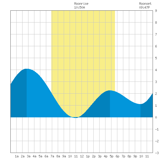 Big Spanish Key tide chart for Thursday, December 5, 2024