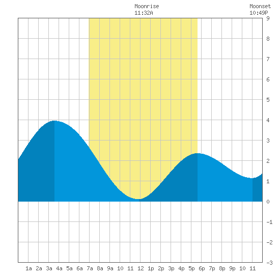 Big Spanish Key tide chart for Friday, December 6, 2024