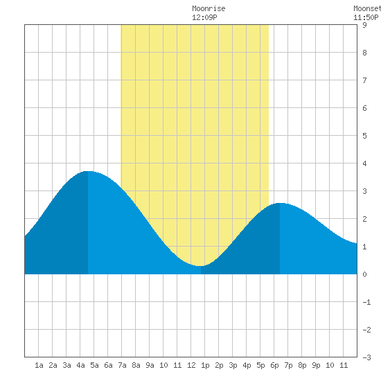 Big Spanish Key tide chart for Saturday, December 7, 2024