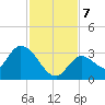 Big Spanish Key tide chart for Saturday, December 7, 2024