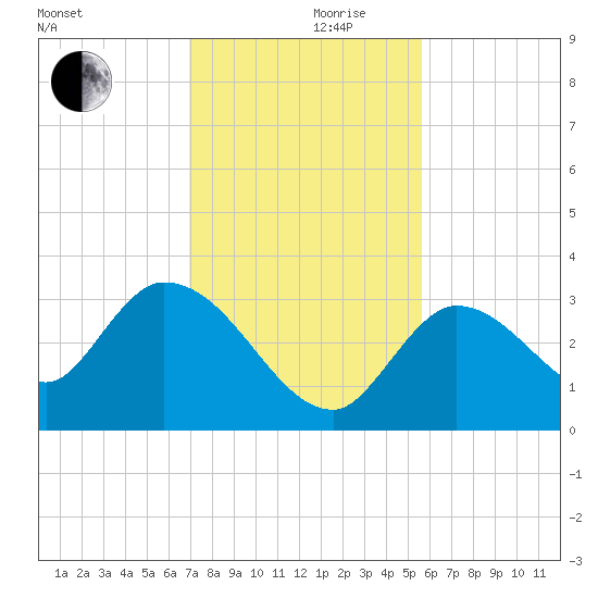 Big Spanish Key tide chart for Sunday, December 8, 2024