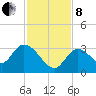 Big Spanish Key tide chart for Sunday, December 8, 2024