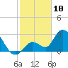 Big Spanish Key tide chart for Friday, January 10, 2025