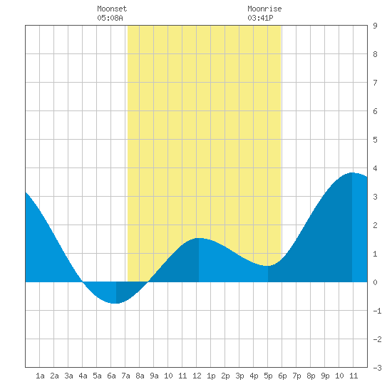Big Spanish Key tide chart for Saturday, January 11, 2025