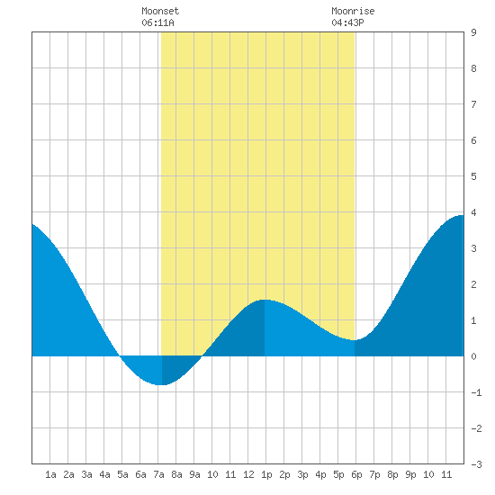 Big Spanish Key tide chart for Sunday, January 12, 2025